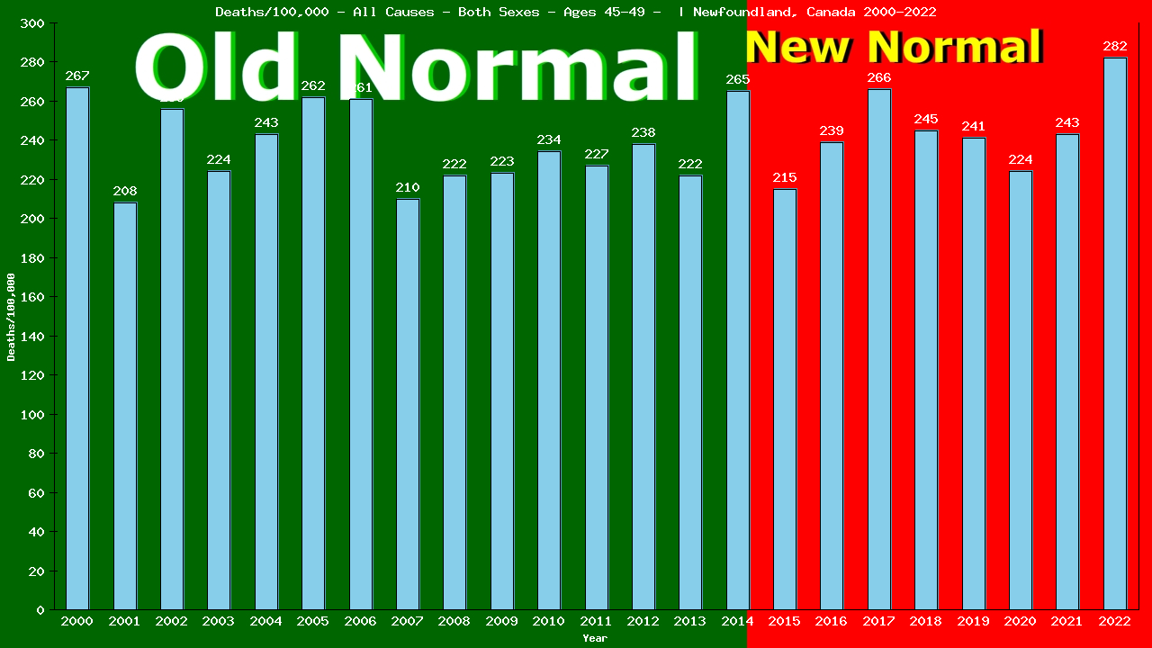 Graph showing Deaths/100,000 Both Sexes 45-49 from All Causes